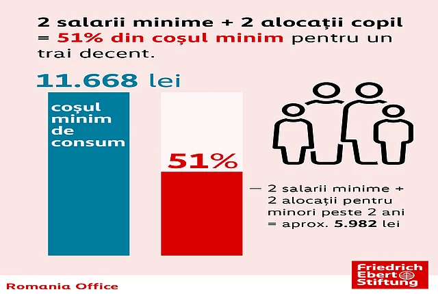 Infographic on the minimum basket of goods required for a decent standard of living in Romania, updated to September 2026 prices.