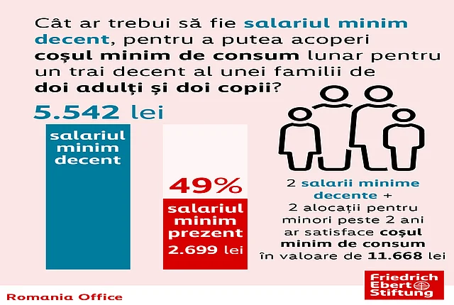Infographic on the minimum basket of goods required for a decent standard of living in Romania, updated to September 2026 prices.