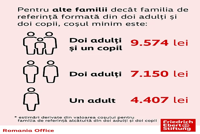 Infographic on the minimum basket of goods required for a decent standard of living in Romania, updated to September 2026 prices.