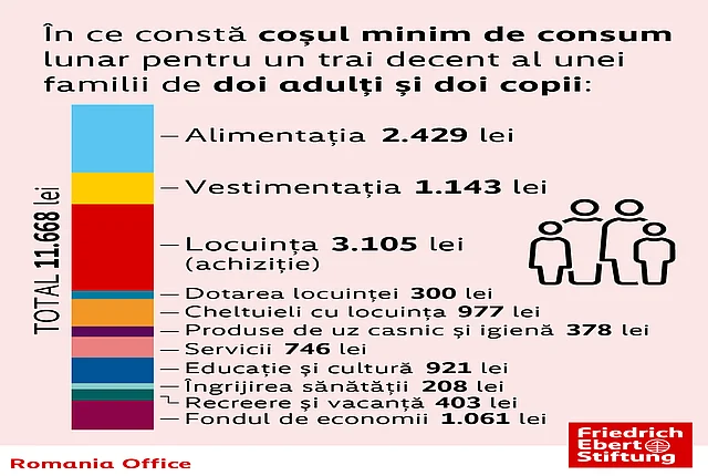 Infographic on the minimum basket of goods required for a decent standard of living in Romania, updated to September 2026 prices.