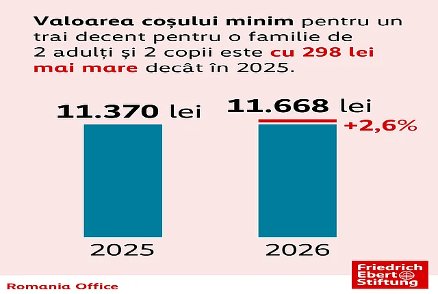 Infographic on the minimum basket of goods required for a decent standard of living in Romania, updated to September 2026 prices.