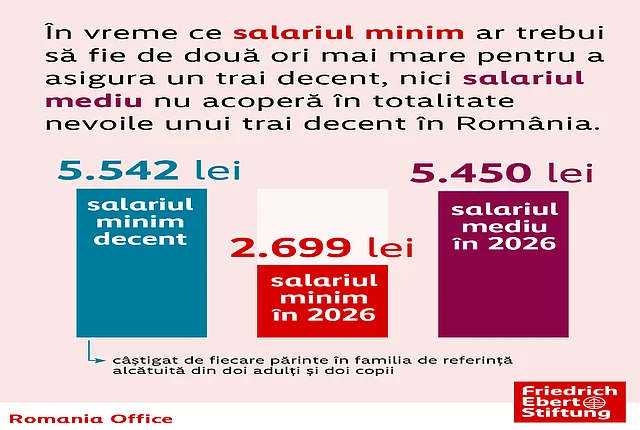 Infographic on the minimum basket of goods required for a decent standard of living in Romania, updated to September 2026 prices.