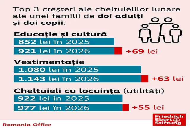 Infographic on the minimum basket of goods required for a decent standard of living in Romania, updated to September 2026 prices.